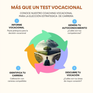 Coaching Vocacional para Elección de Carrera